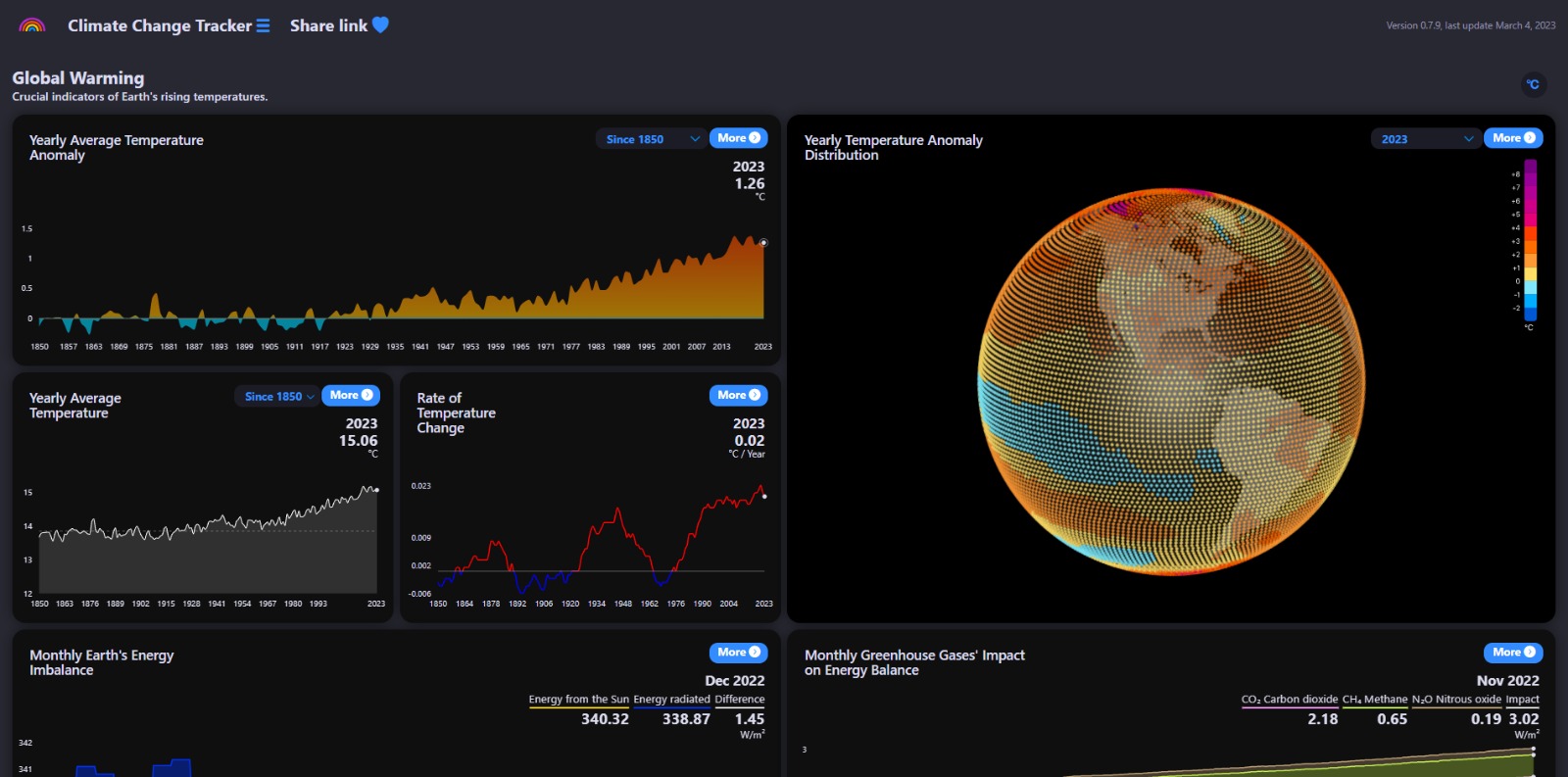 Business climate dashboards